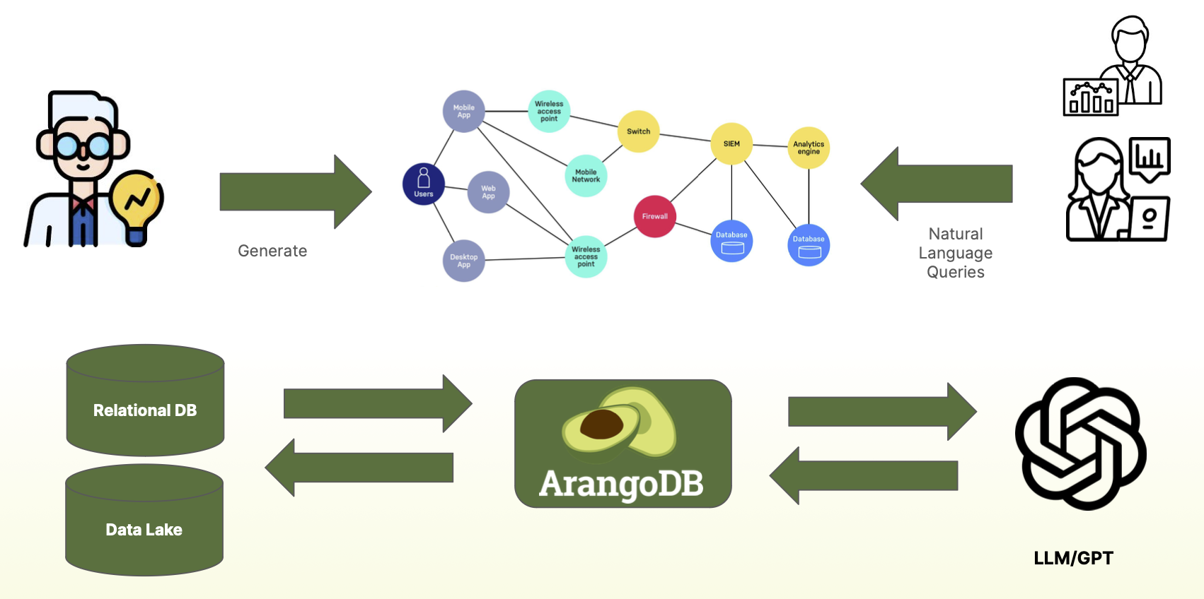 ArangoDB Knowledge Graphs and LLMs