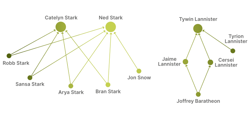 ChildOf graph visualization