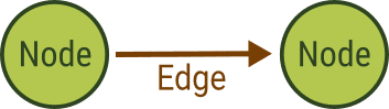 An arrow labeled as “Edge” pointing from one circle to another, both labeled “Node”