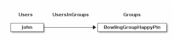 User in group example